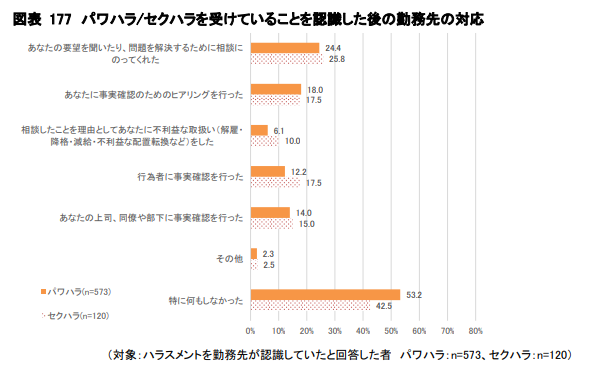 パワハラに関する実態調査