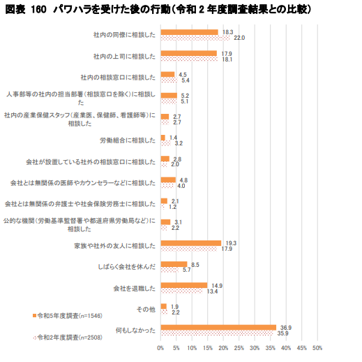 パワハラを受けた後の行動