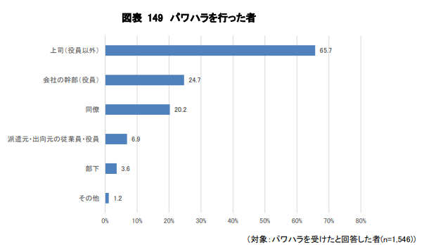 パワハラを行ったもの