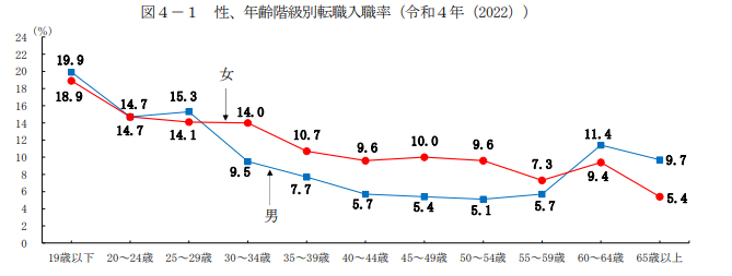 年齢階級別転職率