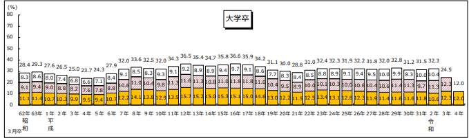 大学卒