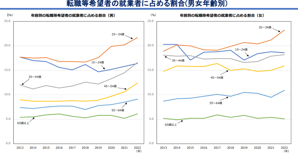 直近の転職者及び転職等希望者の動向について